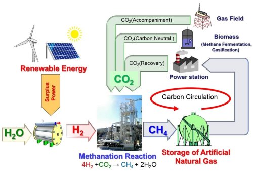 Начата разработка технологий крупномасштабного производства метана из атмосферного углекислого газа