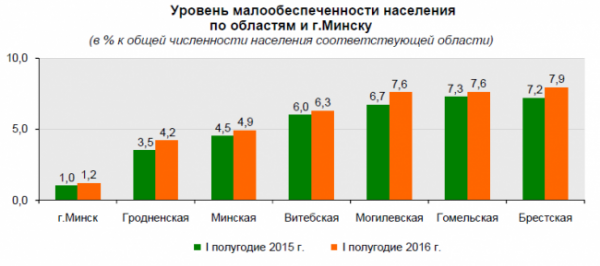 Уже более полумиллиона белорусов оказались за чертой бедности