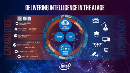 Компания Intel готовит новые средства, которые обеспечат 100-кратное ускорение систем искусственного интеллекта