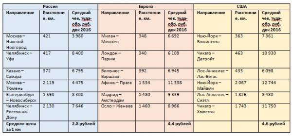 Цены на авиаперелеты по России стали ниже, чем по Европе и США