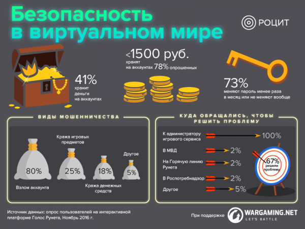 Каждый третий онлайн-игрок стал жертвой мошенников