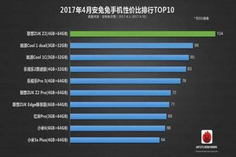 AnTuTu назвал ТОП-10 лучших смартфонов по цене и качеству