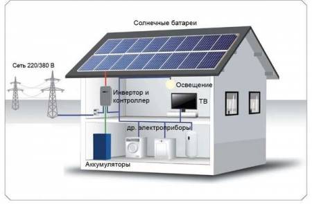Принцип работы автономной солнечной электростанции для дома