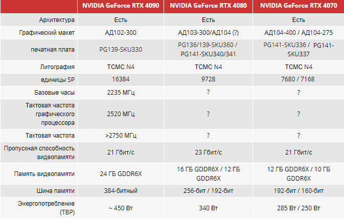 NVIDIA GeForce RTX 4080 — видеокарта выйдет на рынок с двумя вариантами памяти