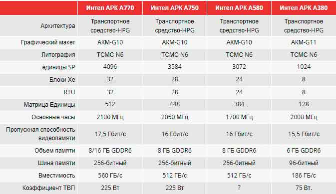 Intel ARC A770, ARC A750, ARC A580 и ARC A380 — производитель наконец-то раскрывает спецификации видеокарт Alchemist