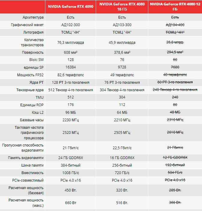 NVIDIA отменила выпуск карты GeForce RTX 4080 12 ГБ. Производитель признает использование вводящей в заблуждение маркировки